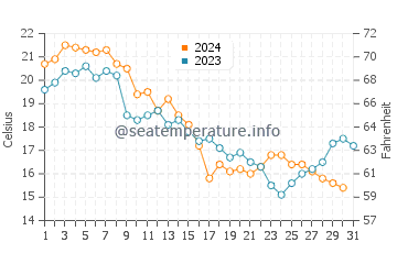 Sea Breeze water temp chart in October