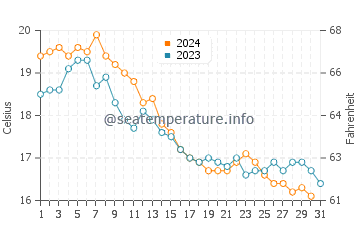 Temperature dell'acqua a Long Beach ad ottobre