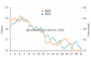 Plum Island water temp chart in October