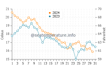 Temperature dell'acqua a Rye ad ottobre