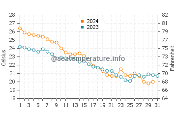 Wassertemperatur Atlantic Beach im Oktober