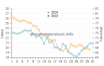 Temperatura da água em Jacksonville em outubro