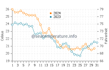 Sea Breeze water temp chart in October