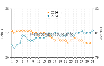 Sunset Beach water temp chart in October