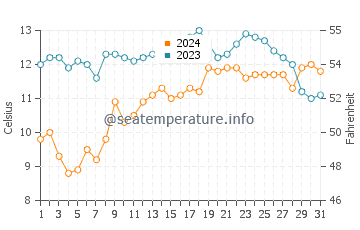 Charleston water temp chart in October