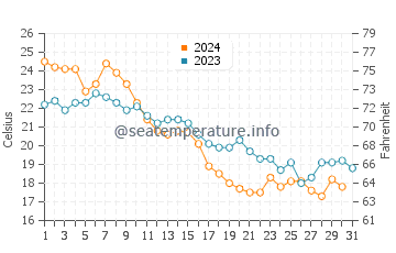 Portsmouth water temp chart in October