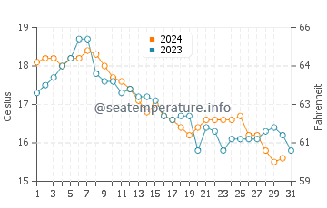 King's Beach water temp chart in October