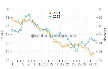 Temperature dell'acqua a Portsmouth ad ottobre