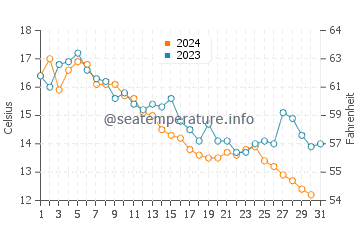 Rye water temp chart in October