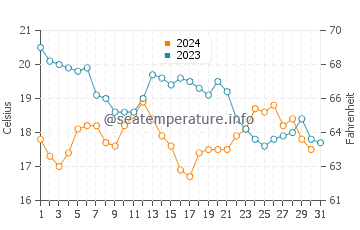 San Diego water temp chart in October
