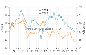 San Francisco water temp chart in October