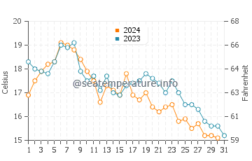 Temperature dell'acqua a San Rafael ad ottobre