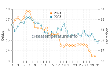 Temperature dell'acqua a Sea Cliff ad ottobre