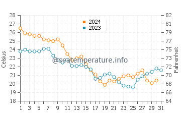 Southport water temp chart in October