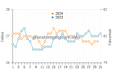 Sugar Beach water temp chart in October