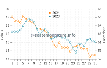 Swansea water temp chart in October