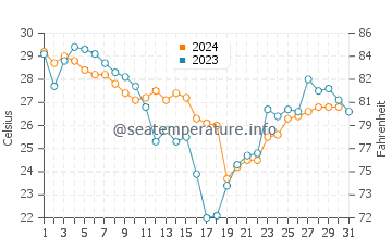 Temperatura del agua en Rockport en octubre