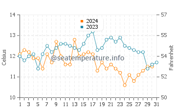Temperature dell'acqua a Trinidad ad ottobre