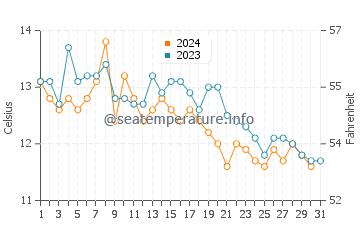 Températures de l'eau à Union en octobre