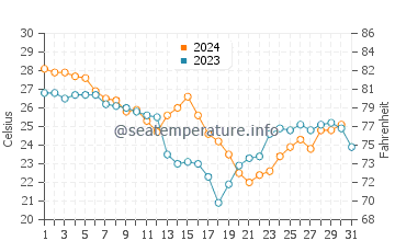 Temperature dell'acqua a Venice ad ottobre