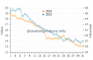 Grand Isle water temp chart in October