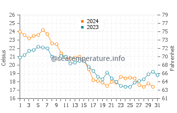 Huntington Beach water temp chart in October