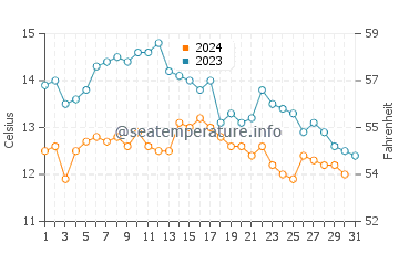 Pacific Beach water temp chart in October