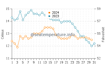 Temperature dell'acqua a Westport ad ottobre