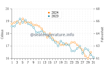 Temperature dell'acqua a Waterford ad ottobre