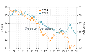 Temperature dell'acqua a Yarmouth ad ottobre