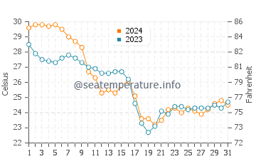 Upham Beach water temp chart in October