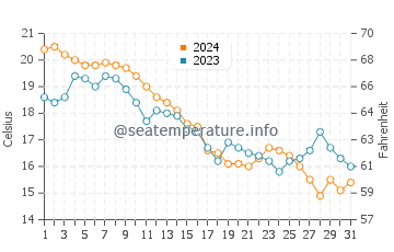 Upper Bay water temp chart in October