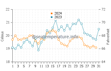 Urbanizacion Atlanterra water temp chart in October