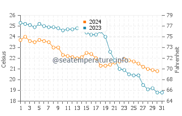 Urbanova water temp chart in October