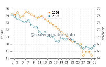 Ureki water temp chart in October