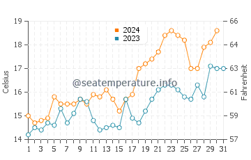 Santa Teresa water temp chart in October
