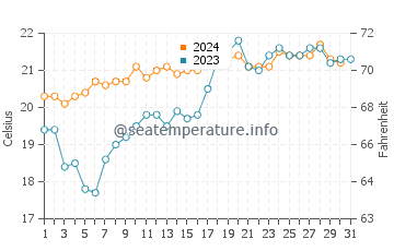 Urunga water temp chart in October