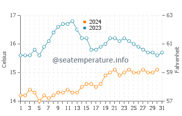 Ushant water temp chart in October