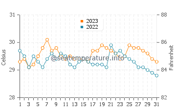 Uson water temp chart in October
