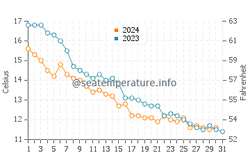 Ustka water temp chart in October