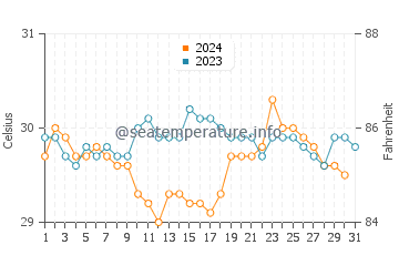 Temperatura da água em Ustupo em outubro