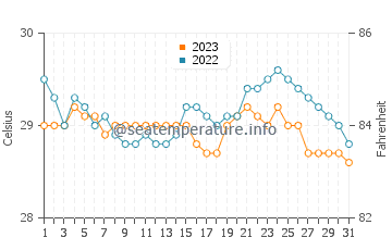 Utabi water temp chart in October