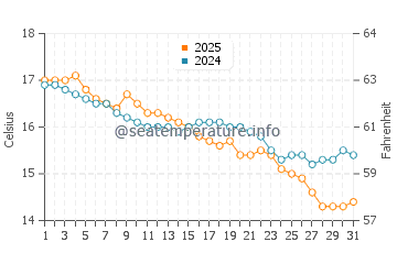 Temperatura vode u Utah Beach u listopadu