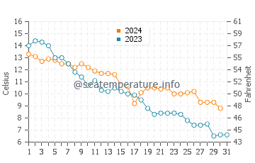 Temperature dell'acqua a Uusikaupunki ad ottobre