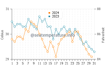 Temperatura da água na Ilha Uvita em outubro