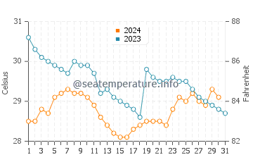 Temperature dell'acqua a Uvita ad ottobre