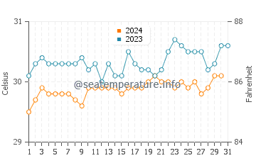 Temperatura vode u Vaitupu u listopadu
