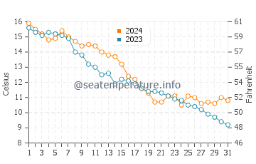 Temperature dell'acqua a Vakarbulli ad ottobre