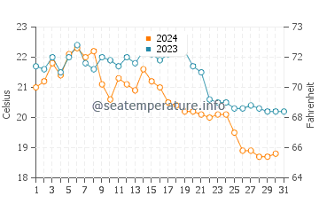 Valdelagrana water temp chart in October