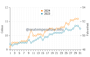 Valdes Peninsula water temp chart in October